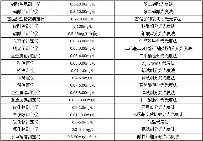 检测项目及方法